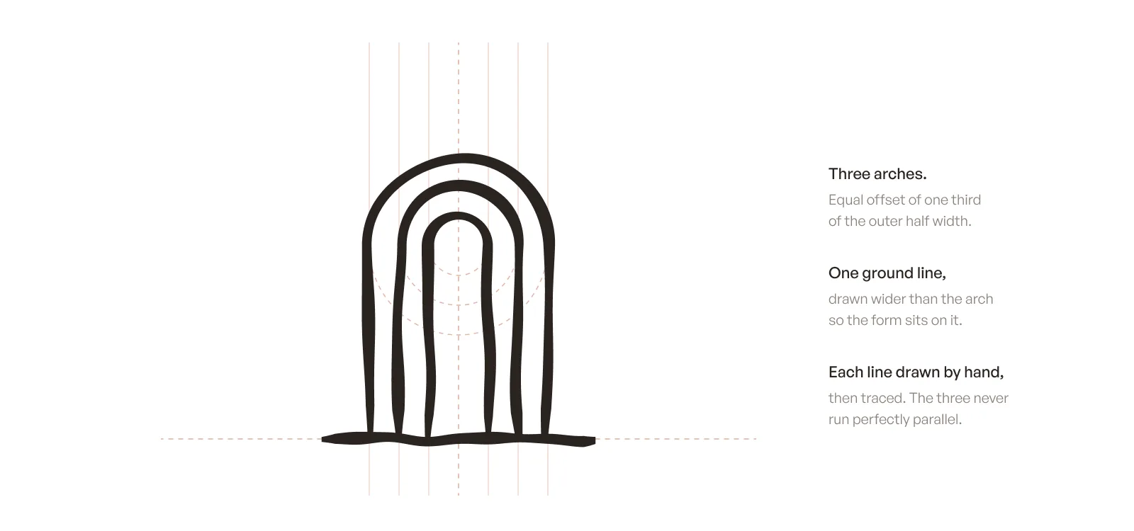 Construction drawing of the Mrida mark. Three arches at equal offset of one third of the outer half width, standing on a ground line drawn wider than the arch. Each line drawn by hand, so the three never run perfectly parallel.